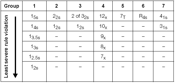 SPC Rules Precedence When Showing Rule Violations