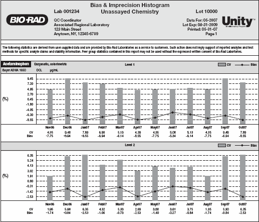 bias and imprecision histogram